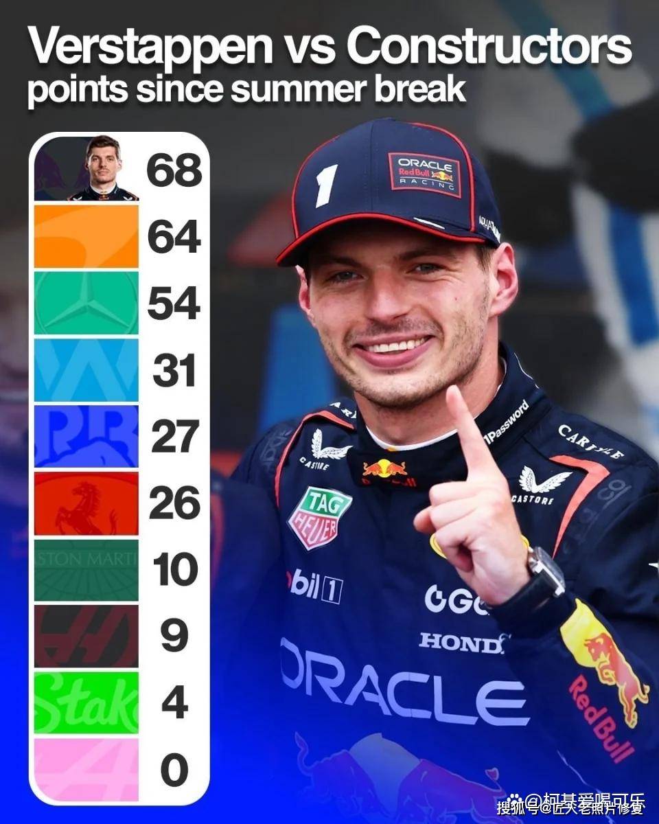 红牛二队轻取迈凯伦，维斯塔潘刷新纪录